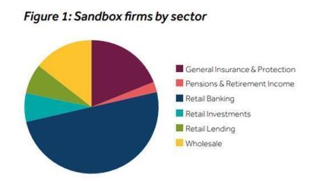 UK sandbox first two cohorts by industry UK sandbox first two cohorts by industry