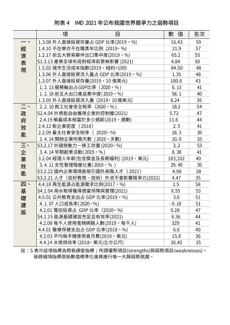 附表4　IMD 2021年公布我國世界競爭力之弱勢項目.jpg