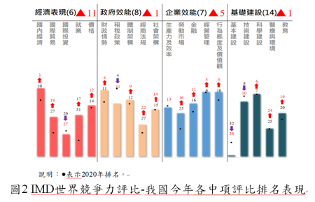 圖2 IMD世界競爭力評比_我國今年各中項評比排名表現.png