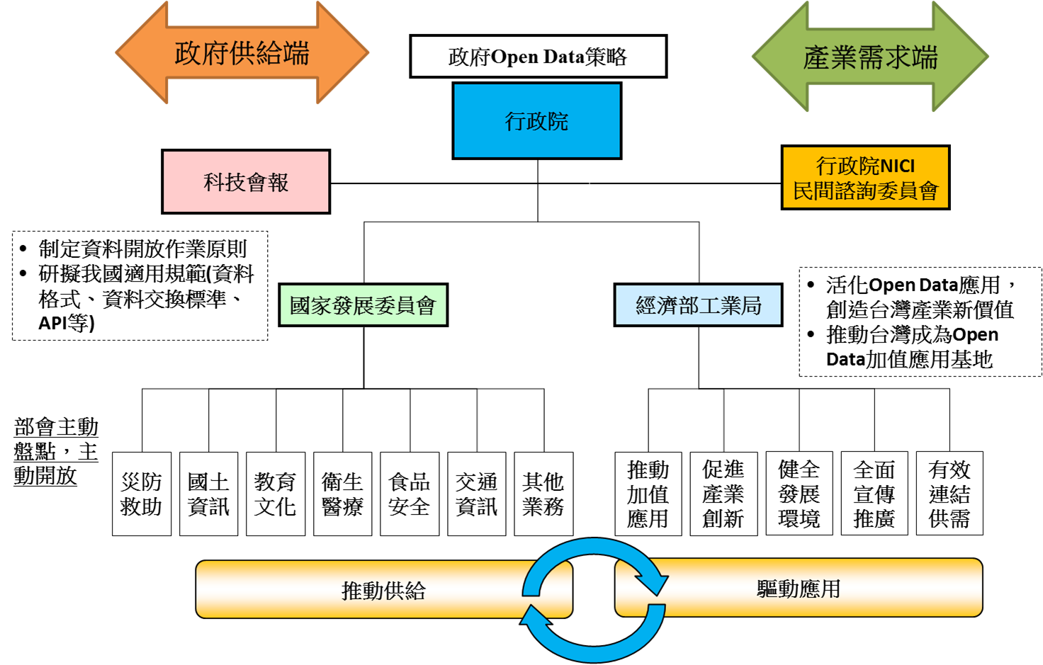 政府開放資料推動背景（架構）