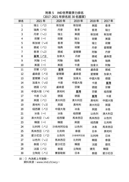 附表5　IMD世界競爭力排名_2017_2021年排名前30名國家_.jpg