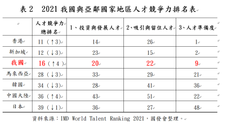 表 2 2021我國與亞鄰國家地區人才競爭力排