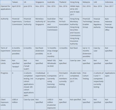 UK Sandbox Lessons Learned Report UK Sandbox Lessons Learned Report