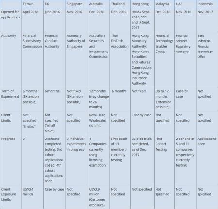 UK Sandbox Lessons Learned Report