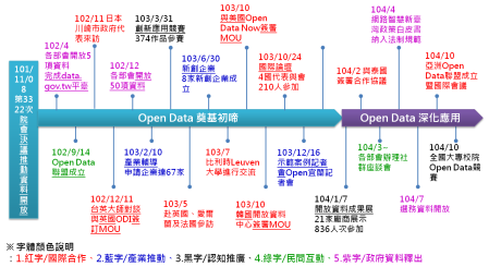 政府開放資料推動情形（里程碑）