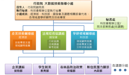 大數據指導小組架構