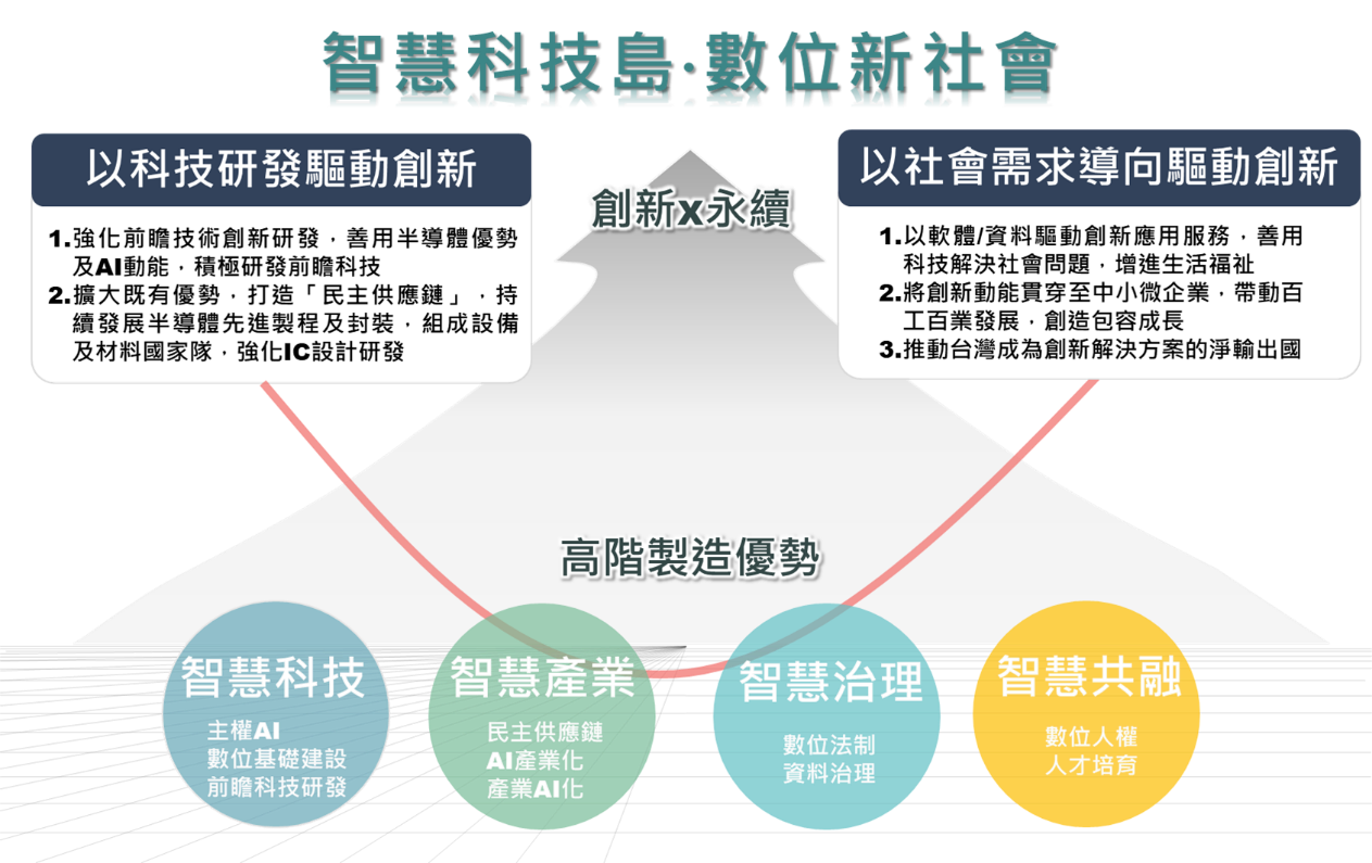五大信賴產業發展推動架構
