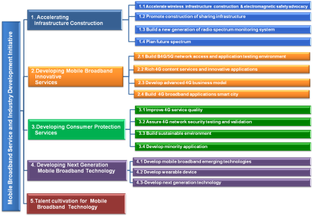 4G framework