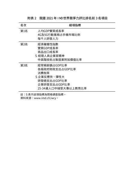 附表2　我國2021年IMD世界競爭力評比排名前3名項目.jpg