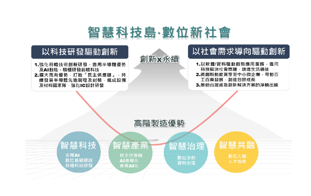 智慧國家2.0綱領