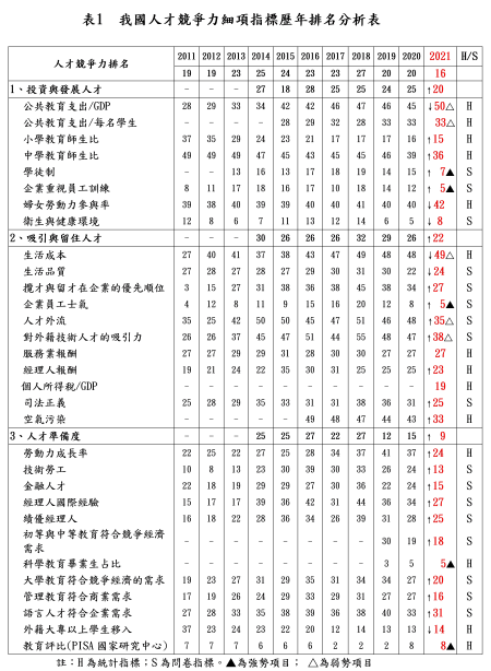 表 1 我國人才競爭力細項指標歷年排名分