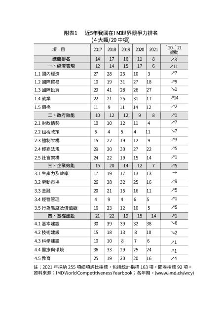 附表1　 近5年我國在IMD世界競爭力排名.jpg