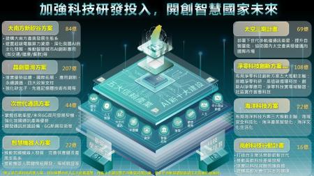 116年起行政院將整合中央各部會能量推動「智慧國家2.0」計畫
