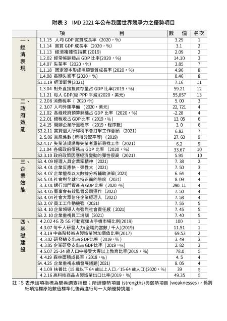 附表3　IMD 2021年公布我國世界競爭力之優勢項目.jpg